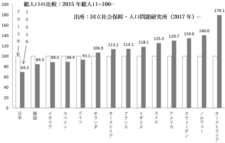 各国の総人口の比較