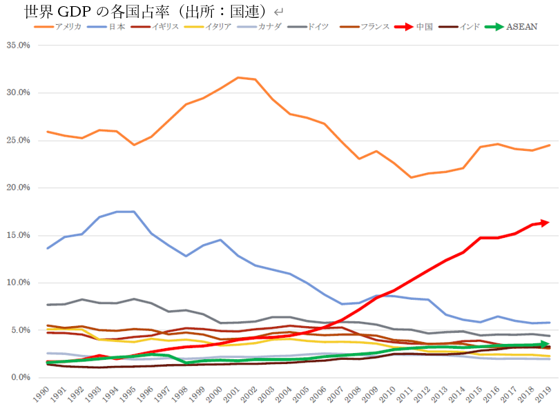 世界のGDPの各国占率