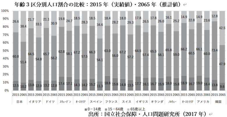 各国の年齢3区分人口割合の比較