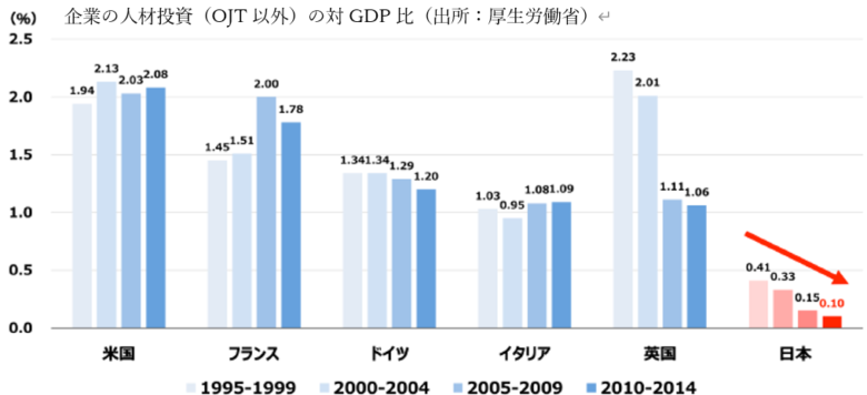 各国の企業の人材投資の対GDP比