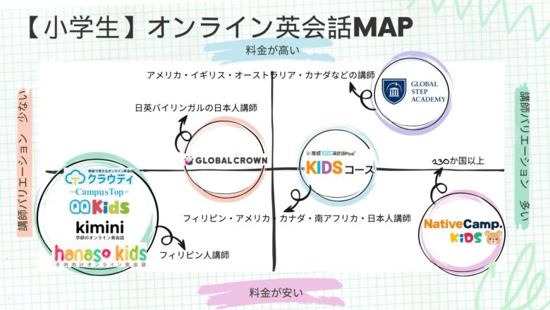 小学生向けのオンライン英会話の比較MAP