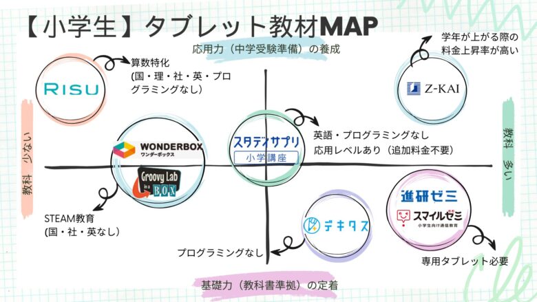 小学生のタブレット学習教の比較材MAP