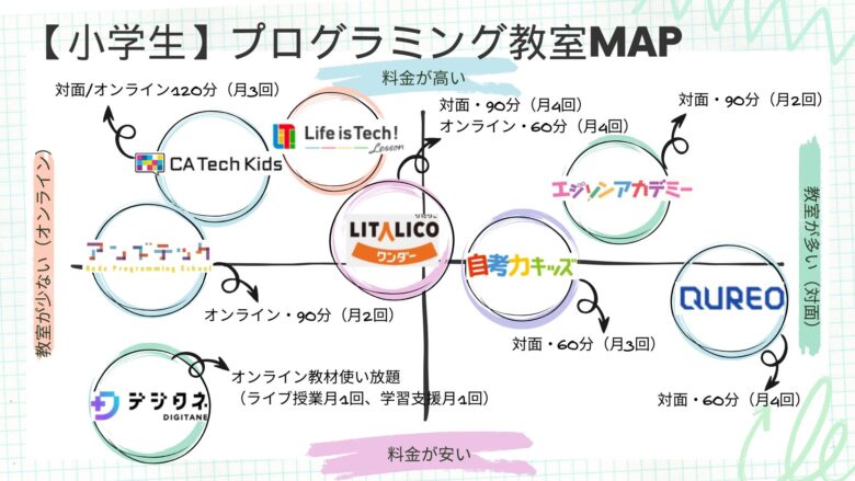 小学生向けのプログラミング教室の比較MAP